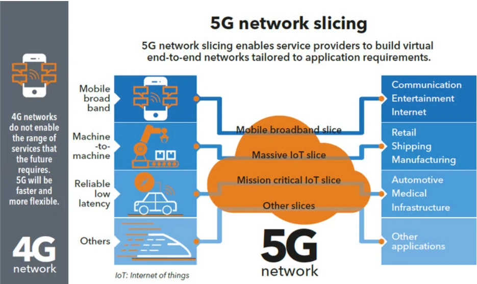 5G network 5G network